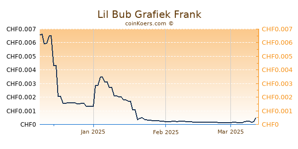 Lil Bub Grafiek 3 Maanden