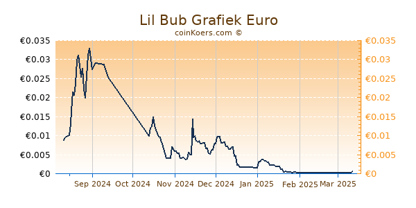 Lil Bub Grafiek 6 Maanden