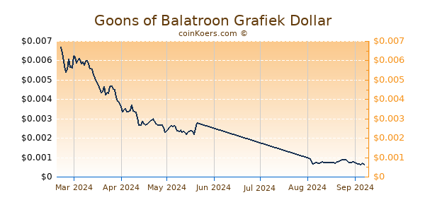 Goons of Balatroon Grafiek 1 Jaar