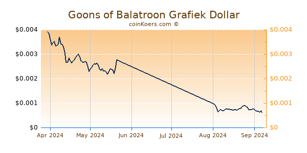 Goons of Balatroon Chart 3 Monate