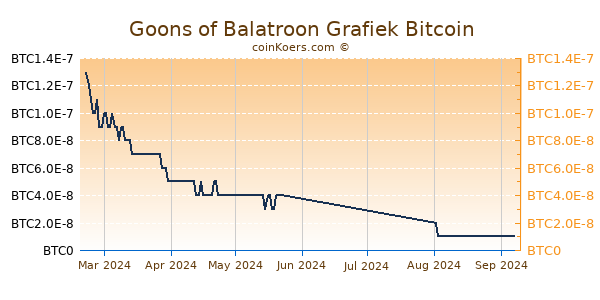 Goons of Balatroon Grafiek 1 Jaar