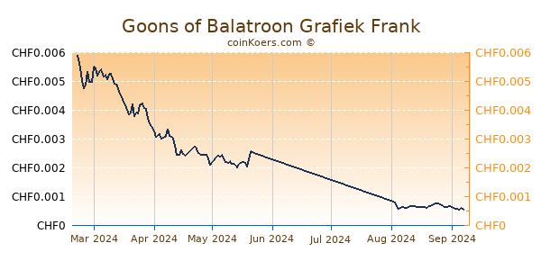 Goons of Balatroon Grafiek 1 Jaar