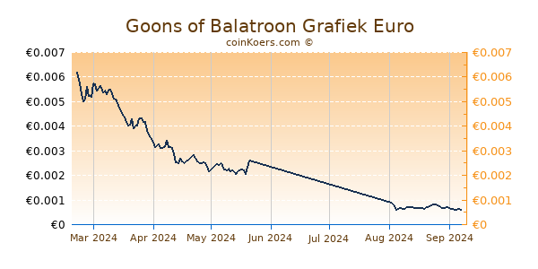 Goons of Balatroon Grafiek 6 Maanden