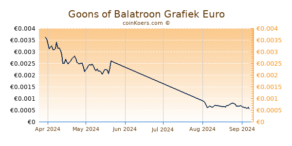 Goons of Balatroon Grafiek 3 Maanden