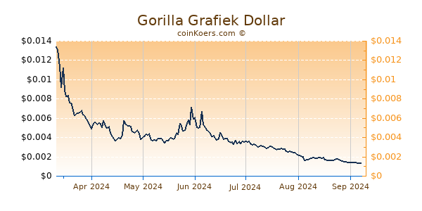 Gorilla Grafiek 6 Maanden