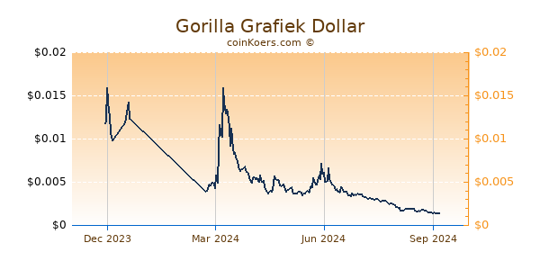 Gorilla Grafiek 1 Jaar