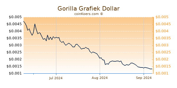 Gorilla Chart 3 Monate