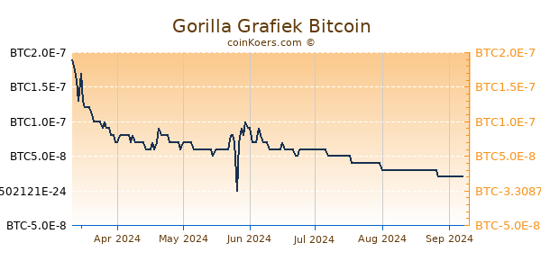 Gorilla Grafiek 6 Maanden