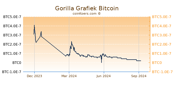 Gorilla Grafiek 1 Jaar