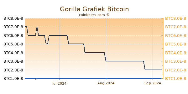 Gorilla Grafiek 3 Maanden