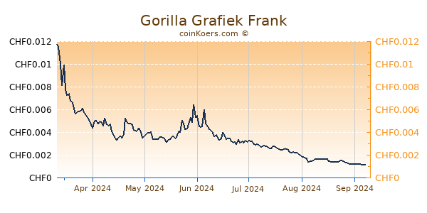 Gorilla Grafiek 6 Maanden