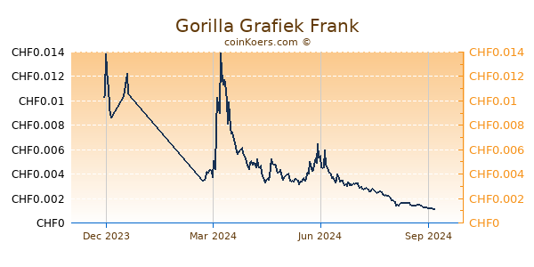 Gorilla Grafiek 1 Jaar