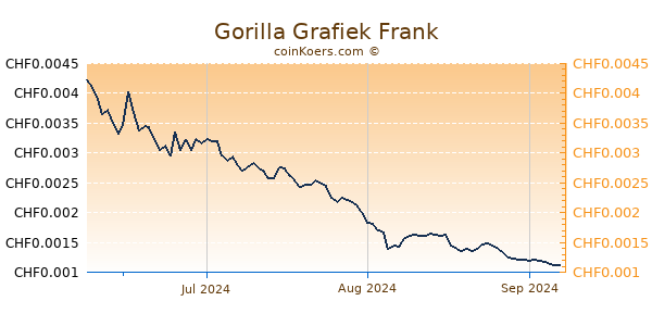 Gorilla Grafiek 3 Maanden