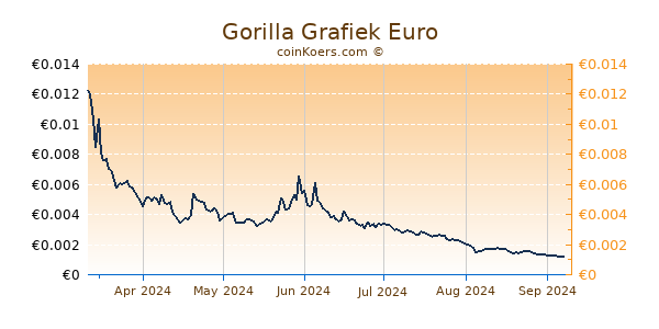 Gorilla Grafiek 6 Maanden