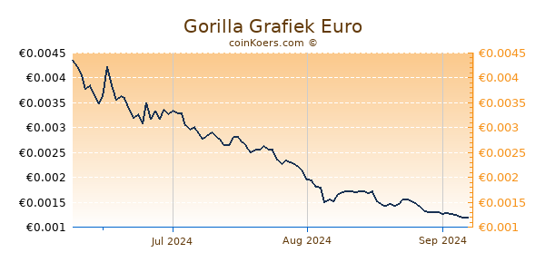 Gorilla Grafiek 3 Maanden