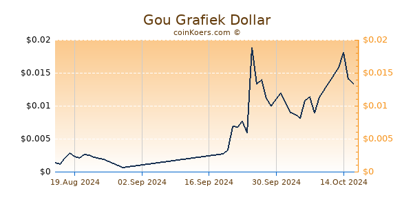 Gou Grafiek 1 Jaar