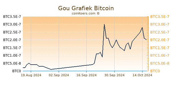 Gou Grafiek 1 Jaar