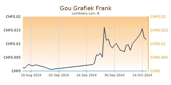 Gou Grafiek 1 Jaar