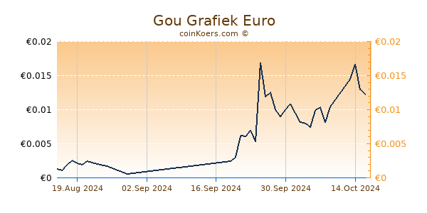 Gou Grafiek 6 Maanden