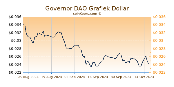 Governor DAO Chart 3 Monate