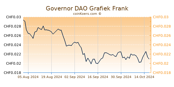 Governor DAO Grafiek 6 Maanden