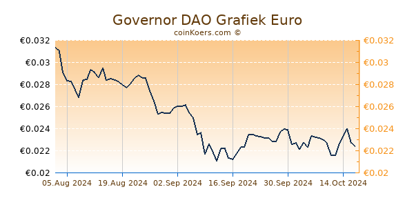 Governor DAO Grafiek 6 Maanden