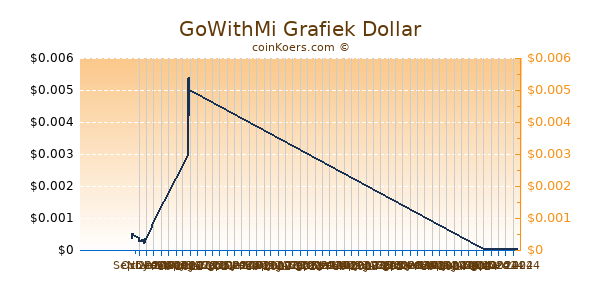 GoWithMi Grafiek 6 Maanden