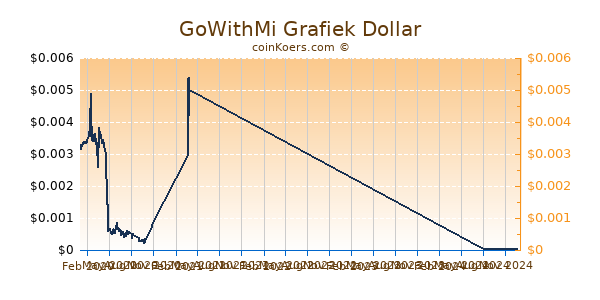 GoWithMi Grafiek 1 Jaar