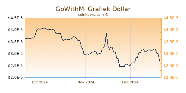 GoWithMi Chart 3 Monate