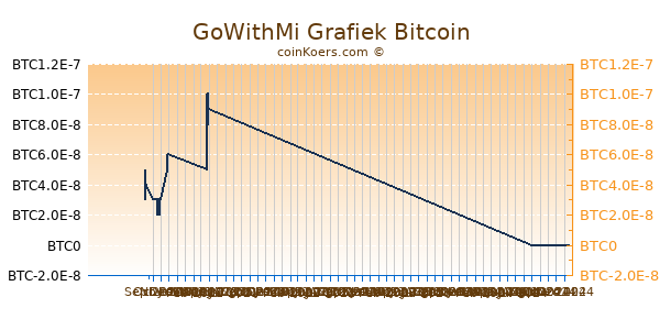 GoWithMi Grafiek 6 Maanden