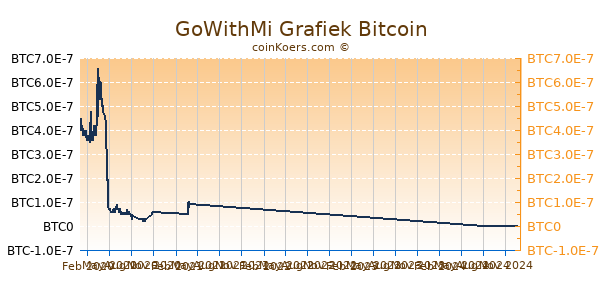 GoWithMi Grafiek 1 Jaar