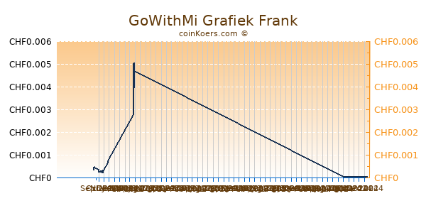 GoWithMi Grafiek 6 Maanden