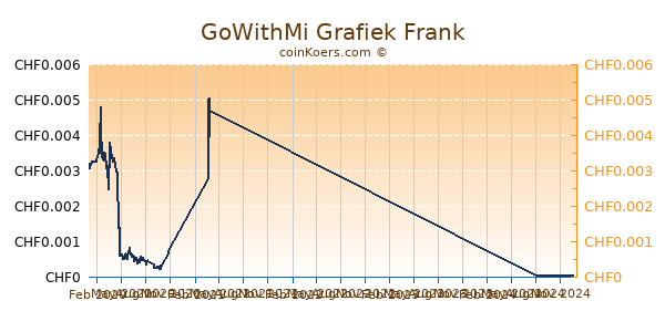 GoWithMi Grafiek 1 Jaar