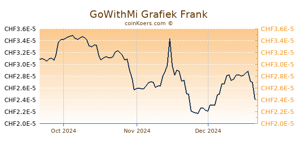 GoWithMi Grafiek 3 Maanden