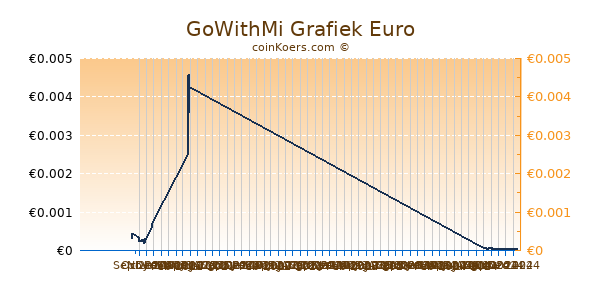 GoWithMi Grafiek 6 Maanden