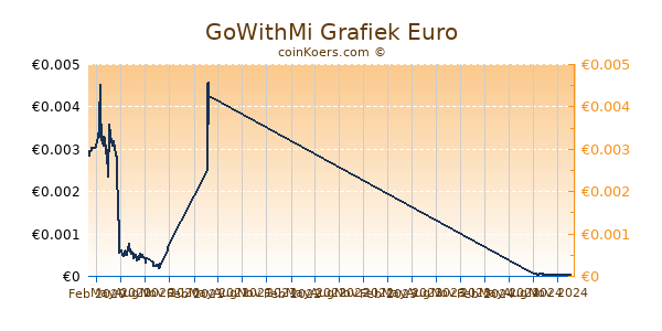 GoWithMi Grafiek 1 Jaar