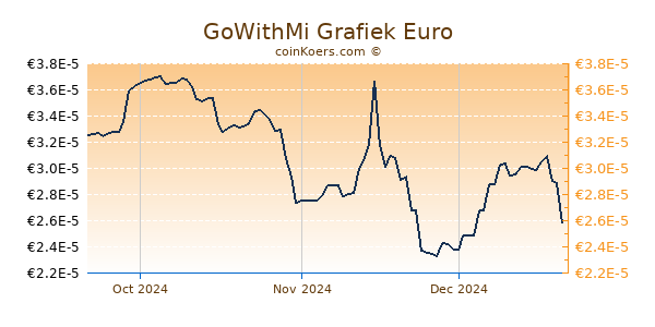 GoWithMi Grafiek 3 Maanden