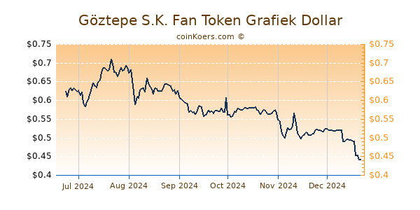 Göztepe S.K. Fan Token Grafiek 6 Maanden