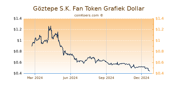 Göztepe S.K. Fan Token Grafiek 1 Jaar