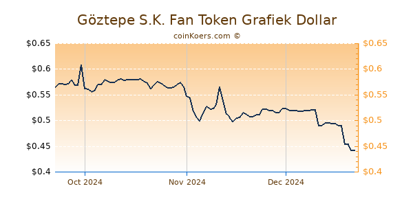 Göztepe S.K. Fan Token Chart 3 Monate