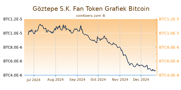 Göztepe S.K. Fan Token Grafiek 6 Maanden