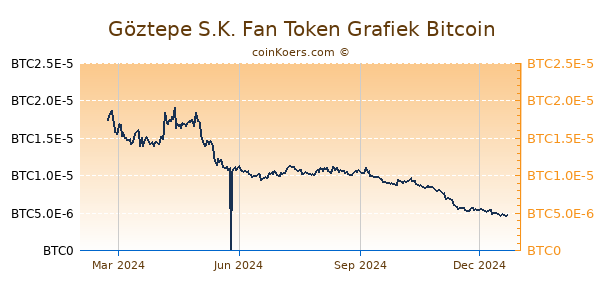 Göztepe S.K. Fan Token Grafiek 1 Jaar