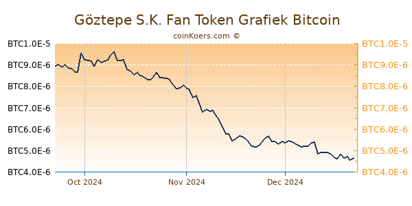 Göztepe S.K. Fan Token Grafiek 3 Maanden