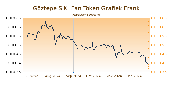 Göztepe S.K. Fan Token Grafiek 6 Maanden