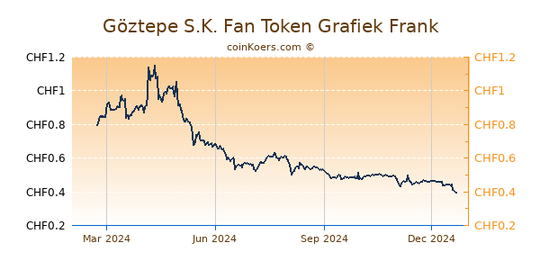 Göztepe S.K. Fan Token Grafiek 1 Jaar