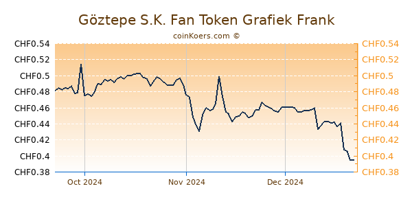 Göztepe S.K. Fan Token Grafiek 3 Maanden