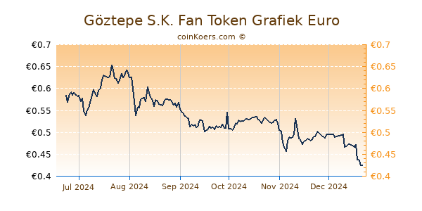 Göztepe S.K. Fan Token Grafiek 6 Maanden