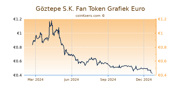 Göztepe S.K. Fan Token Grafiek 1 Jaar