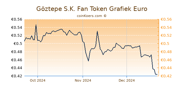 Göztepe S.K. Fan Token Grafiek 3 Maanden