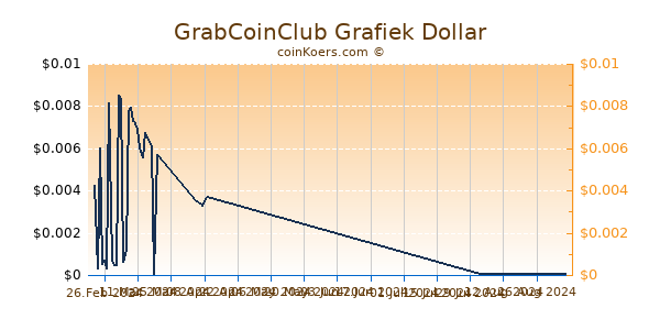 GrabCoinClub Grafiek 6 Maanden